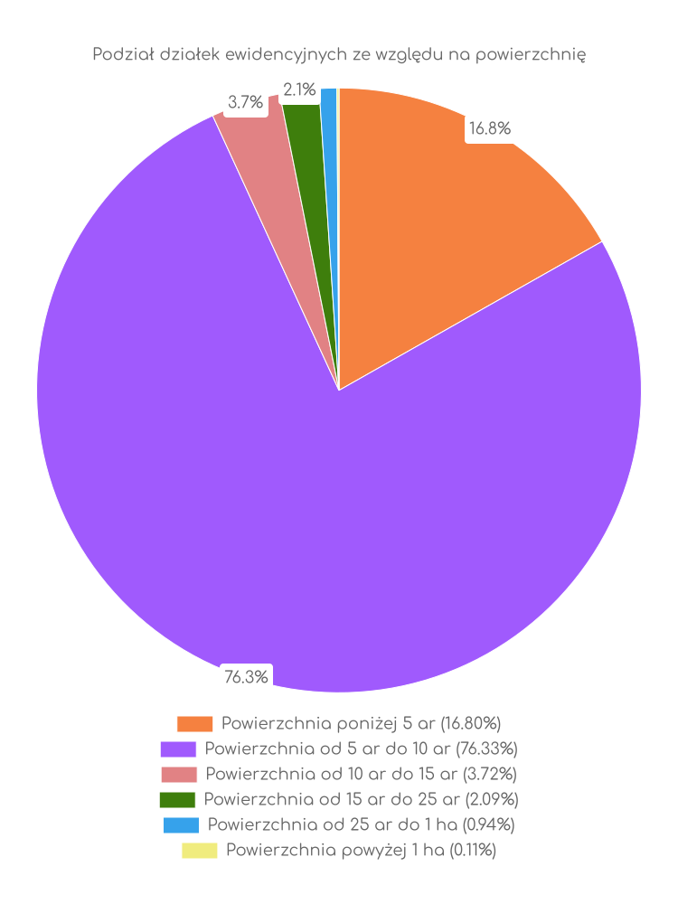 Wykres, wielkości działek w gminie Odrzywół Zestawienie statystyk działek w gminie Odrzywół